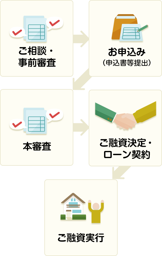 住宅ローン実行までの流れ